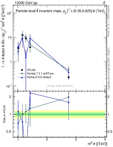 Plot of ttbar.m in 13000 GeV pp collisions