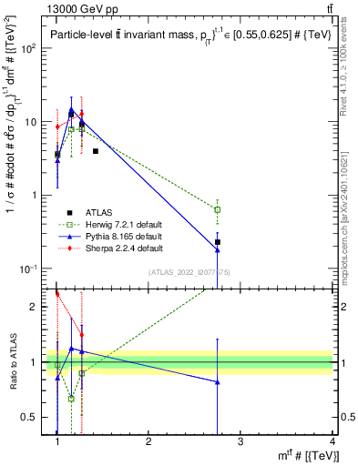 Plot of ttbar.m in 13000 GeV pp collisions