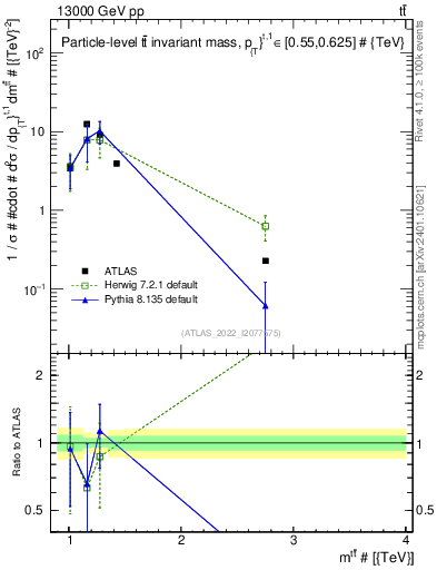 Plot of ttbar.m in 13000 GeV pp collisions