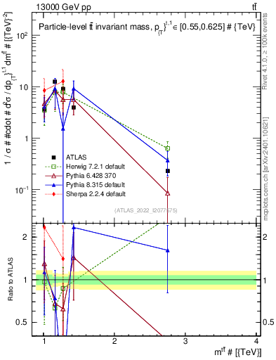 Plot of ttbar.m in 13000 GeV pp collisions