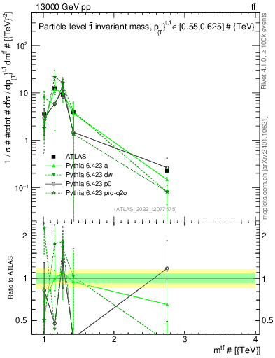 Plot of ttbar.m in 13000 GeV pp collisions
