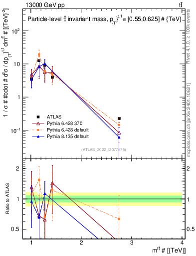 Plot of ttbar.m in 13000 GeV pp collisions