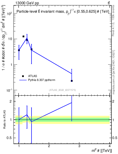 Plot of ttbar.m in 13000 GeV pp collisions