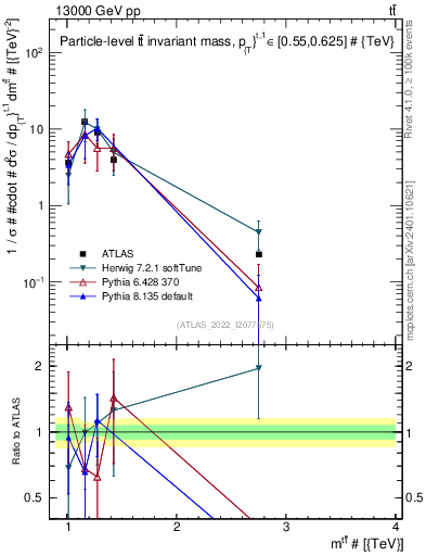 Plot of ttbar.m in 13000 GeV pp collisions