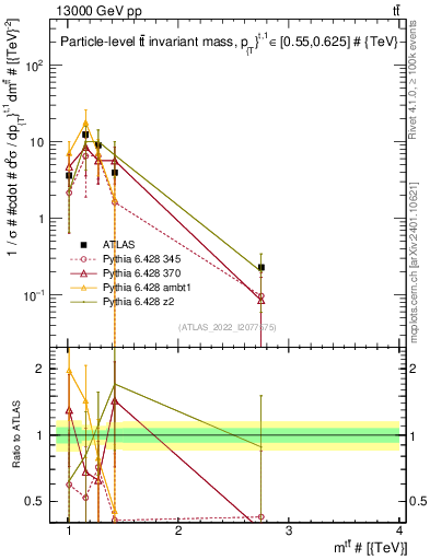 Plot of ttbar.m in 13000 GeV pp collisions