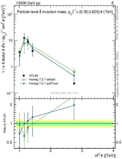 Plot of ttbar.m in 13000 GeV pp collisions