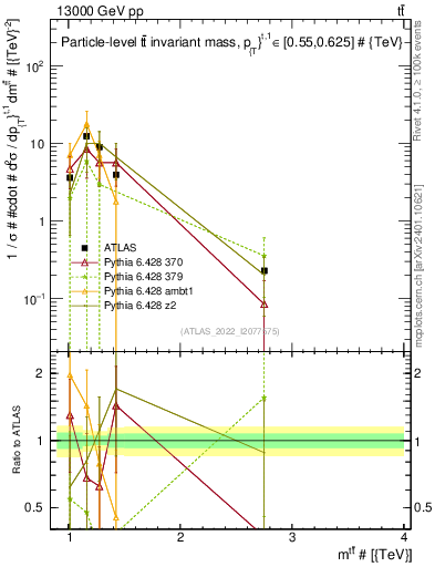 Plot of ttbar.m in 13000 GeV pp collisions