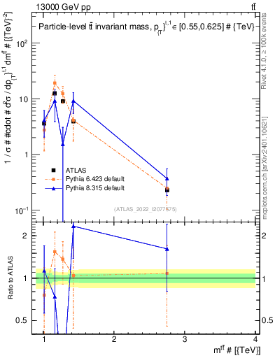 Plot of ttbar.m in 13000 GeV pp collisions