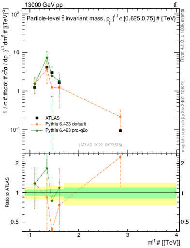 Plot of ttbar.m in 13000 GeV pp collisions