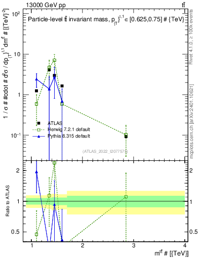 Plot of ttbar.m in 13000 GeV pp collisions