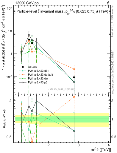 Plot of ttbar.m in 13000 GeV pp collisions
