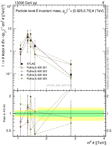 Plot of ttbar.m in 13000 GeV pp collisions