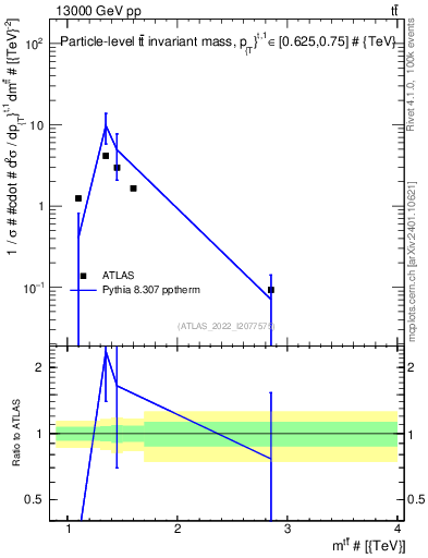 Plot of ttbar.m in 13000 GeV pp collisions