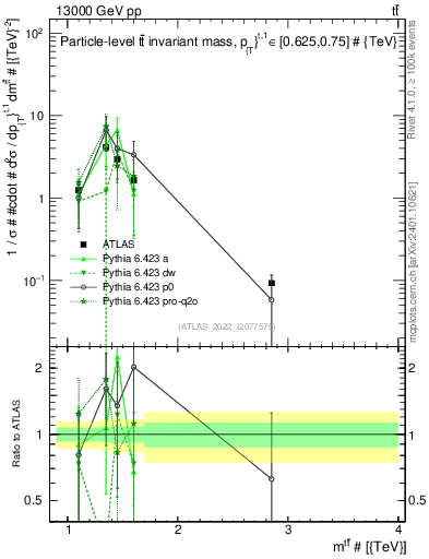 Plot of ttbar.m in 13000 GeV pp collisions