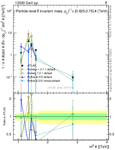 Plot of ttbar.m in 13000 GeV pp collisions