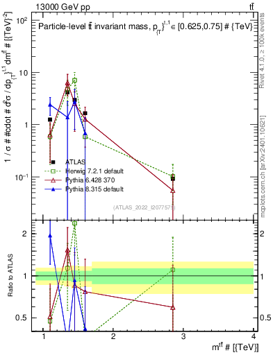 Plot of ttbar.m in 13000 GeV pp collisions