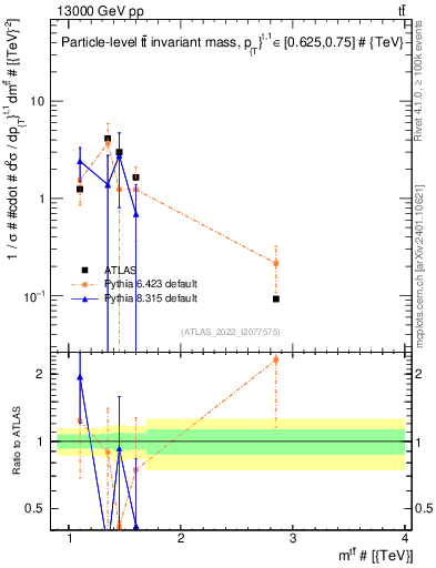 Plot of ttbar.m in 13000 GeV pp collisions