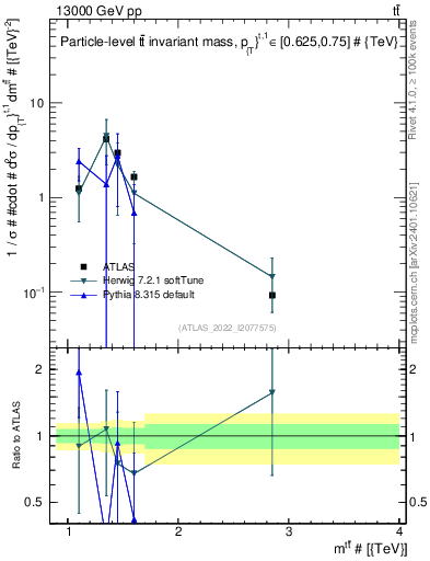 Plot of ttbar.m in 13000 GeV pp collisions