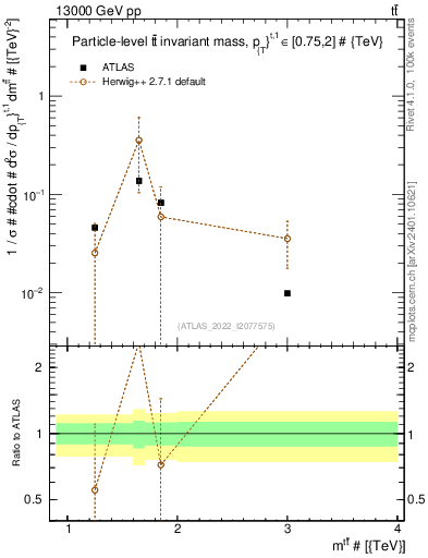 Plot of ttbar.m in 13000 GeV pp collisions