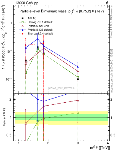 Plot of ttbar.m in 13000 GeV pp collisions