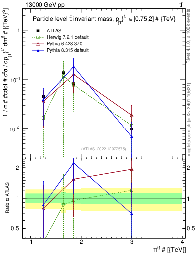 Plot of ttbar.m in 13000 GeV pp collisions