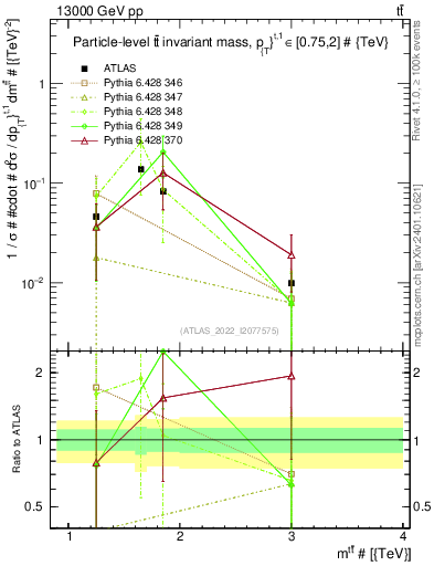 Plot of ttbar.m in 13000 GeV pp collisions