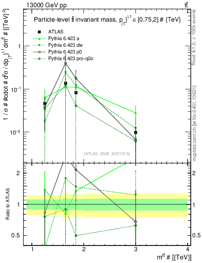 Plot of ttbar.m in 13000 GeV pp collisions