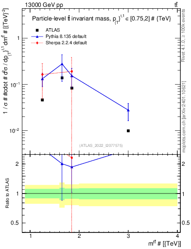 Plot of ttbar.m in 13000 GeV pp collisions