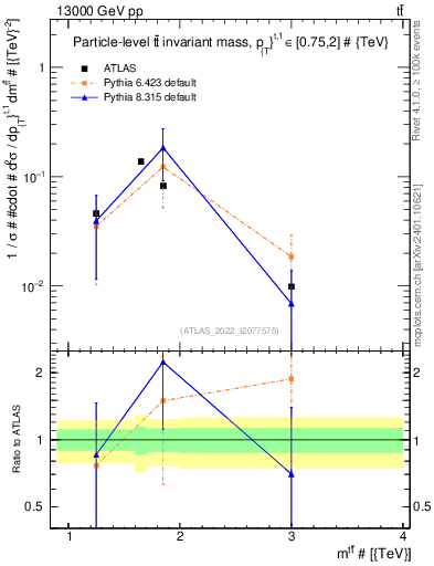 Plot of ttbar.m in 13000 GeV pp collisions