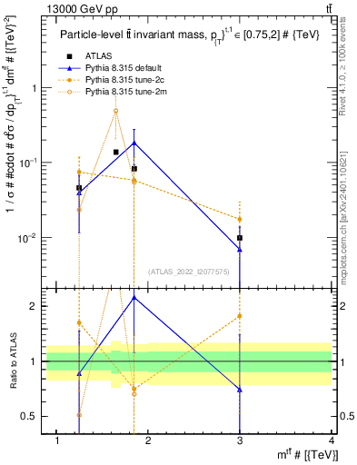 Plot of ttbar.m in 13000 GeV pp collisions
