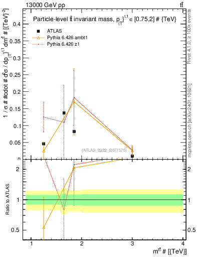 Plot of ttbar.m in 13000 GeV pp collisions