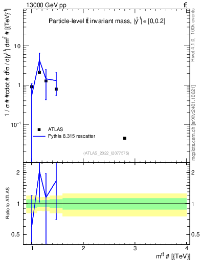 Plot of ttbar.m in 13000 GeV pp collisions