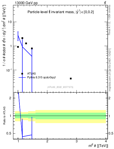 Plot of ttbar.m in 13000 GeV pp collisions