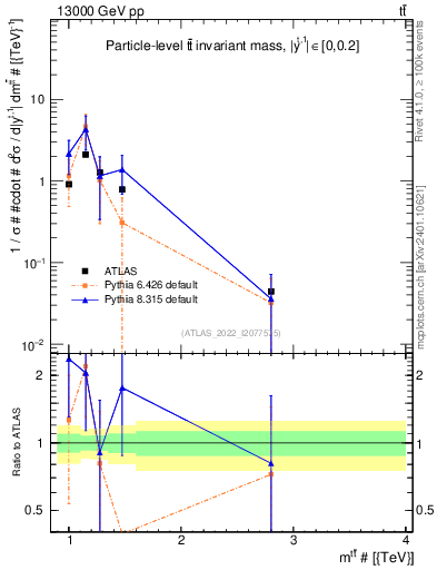 Plot of ttbar.m in 13000 GeV pp collisions