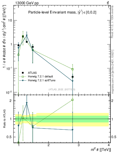 Plot of ttbar.m in 13000 GeV pp collisions