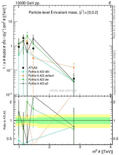 Plot of ttbar.m in 13000 GeV pp collisions