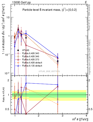 Plot of ttbar.m in 13000 GeV pp collisions