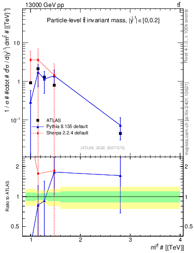 Plot of ttbar.m in 13000 GeV pp collisions