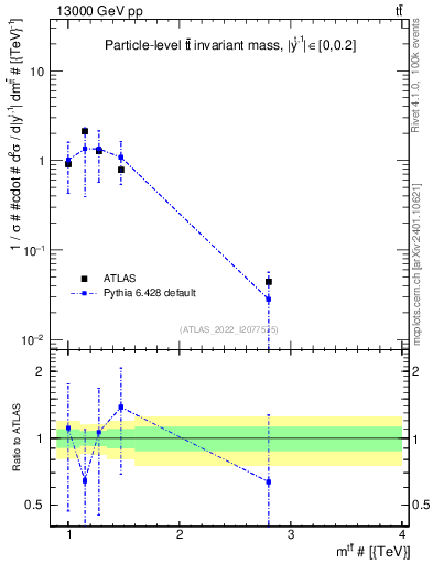 Plot of ttbar.m in 13000 GeV pp collisions