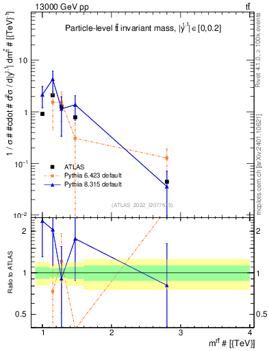 Plot of ttbar.m in 13000 GeV pp collisions