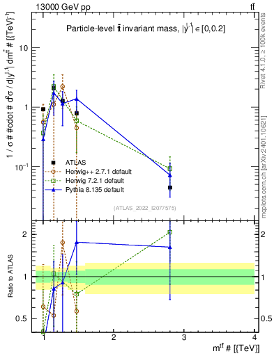 Plot of ttbar.m in 13000 GeV pp collisions