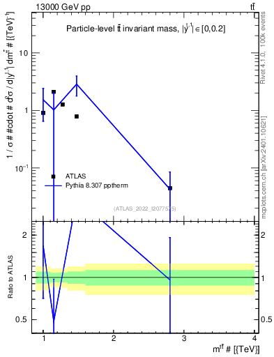 Plot of ttbar.m in 13000 GeV pp collisions