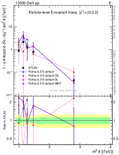 Plot of ttbar.m in 13000 GeV pp collisions