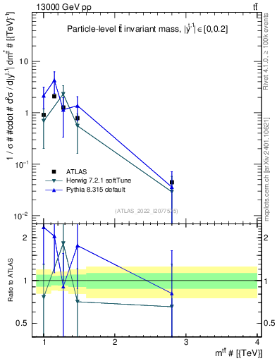 Plot of ttbar.m in 13000 GeV pp collisions