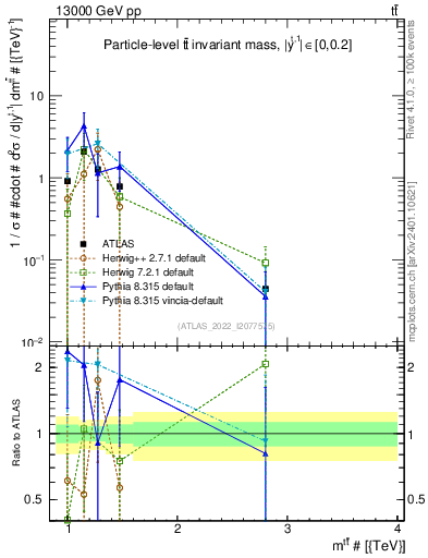 Plot of ttbar.m in 13000 GeV pp collisions