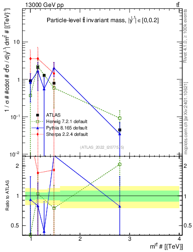 Plot of ttbar.m in 13000 GeV pp collisions