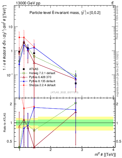 Plot of ttbar.m in 13000 GeV pp collisions