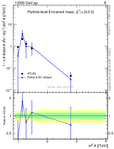 Plot of ttbar.m in 13000 GeV pp collisions
