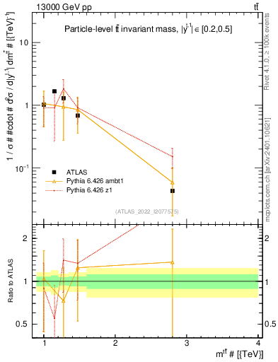 Plot of ttbar.m in 13000 GeV pp collisions