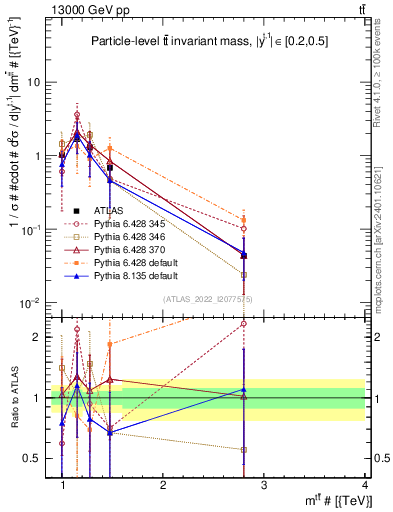 Plot of ttbar.m in 13000 GeV pp collisions